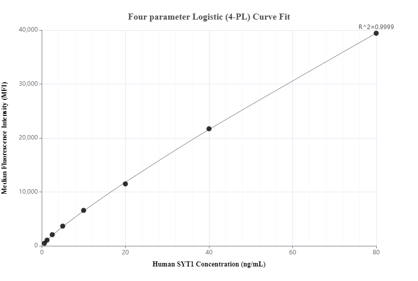 Cytometric bead array standard curve of MP00633-1